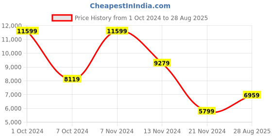 myntra.com GUESS Textured Half Moon Hobo Bag guess Price History Graph from 1 Oct 2024 to 28 Aug 2025