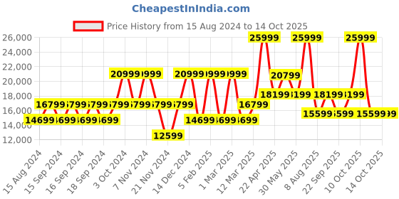 myntra.com GUESS Textured Hard-Sided Cabin Trolley Suitcase guess Price History Graph from 15 Aug 2024 to 13 Oct 2025
