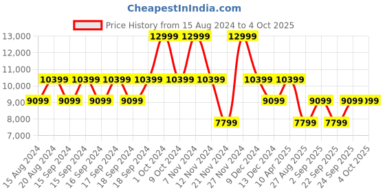 myntra.com GUESS Textured Hard-Sided Cabin Trolley Suitcase guess Price History Graph from 15 Aug 2024 to 4 Oct 2025