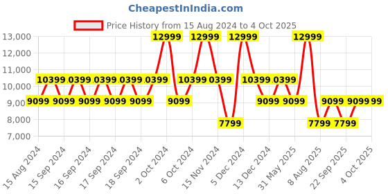 myntra.com GUESS Textured Hard-Sided Cabin Trolley Suitcase guess Price History Graph from 15 Aug 2024 to 4 Oct 2025