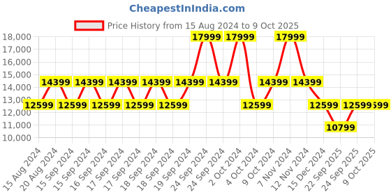 myntra.com GUESS Textured Hard-Sided Medium Trolley Suitcase guess Price History Graph from 15 Aug 2024 to 9 Oct 2025