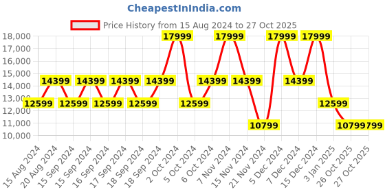 myntra.com GUESS Textured Hard-Sided Medium Trolley Suitcase guess Price History Graph from 15 Aug 2024 to 27 Oct 2025