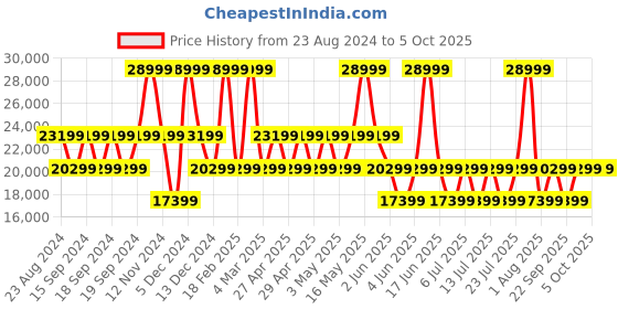 myntra.com GUESS Textured Hard Sided Trolley Bag guess Price History Graph from 23 Aug 2024 to 4 Oct 2025