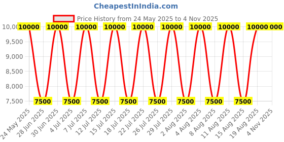 myntra.com GUESS Textured PU Bucket Shoulder Bag with Quilted guess Price History Graph from 24 May 2025 to 2 Nov 2025