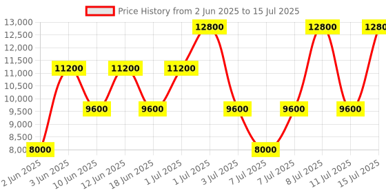 myntra.com GUESS Textured PU Bucket Shoulder Bag with Quilted guess Price History Graph from 2 Jun 2025 to 15 Jul 2025