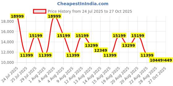 myntra.com GUESS Textured PU Shopper Tote Bag guess Price History Graph from 24 Jul 2025 to 27 Oct 2025