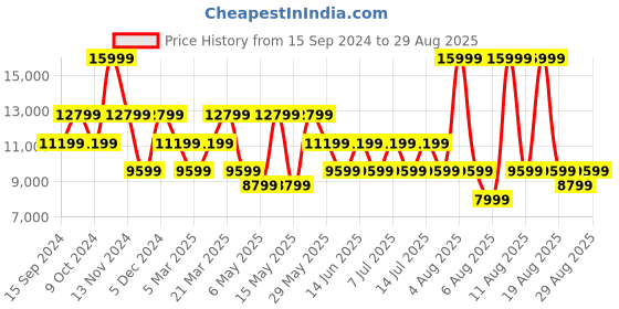 myntra.com GUESS Textured PU Shopper Tote Bag with Quilted guess Price History Graph from 15 Sep 2024 to 29 Aug 2025