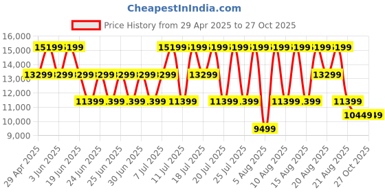 myntra.com GUESS Textured PU Shopper Tote Bag with Quilted guess Price History Graph from 29 Apr 2025 to 26 Oct 2025