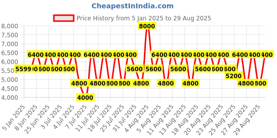 myntra.com GUESS Textured PU Sling Bag guess Price History Graph from 5 Jan 2025 to 29 Aug 2025