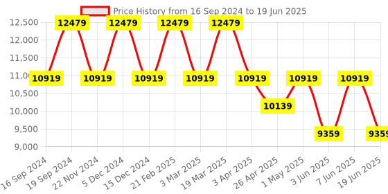myntra.com GUESS Textured PU Structured Handheld Bag guess Price History Graph from 16 Sep 2024 to 19 Jun 2025