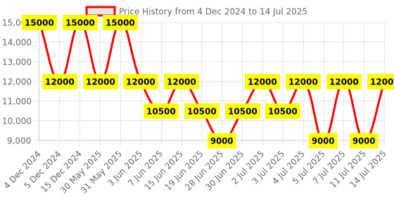 myntra.com GUESS Textured PU Structured Satchel with Quilted guess Price History Graph from 4 Dec 2024 to 14 Jul 2025