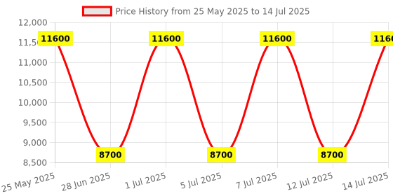 myntra.com GUESS Textured PU Structured Satchel with Quilted guess Price History Graph from 25 May 2025 to 14 Jul 2025