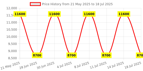 myntra.com GUESS Textured PU Structured Satchel with Quilted guess Price History Graph from 21 May 2025 to 14 Jul 2025