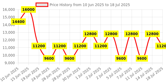 myntra.com GUESS Textured PU Structured Satchel with Quilted guess Price History Graph from 10 Jun 2025 to 14 Jul 2025