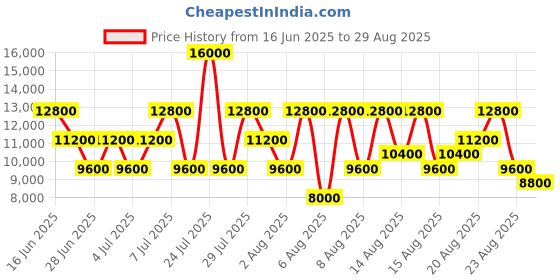 myntra.com GUESS Textured PU Structured Satchel with Quilted guess Price History Graph from 16 Jun 2025 to 29 Aug 2025
