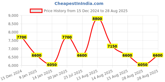 myntra.com GUESS Textured PU Structured Shoulder Bag guess Price History Graph from 15 Dec 2024 to 28 Aug 2025