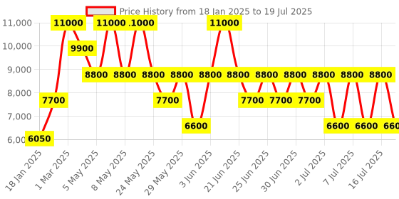 myntra.com GUESS Textured PU Structured Shoulder Bag guess Price History Graph from 18 Jan 2025 to 16 Jul 2025