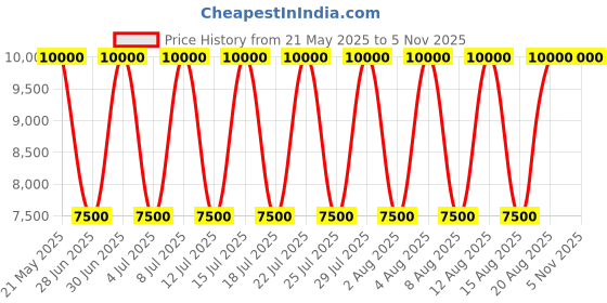 myntra.com GUESS Textured PU Structured Shoulder Bag with Quilted guess Price History Graph from 21 May 2025 to 5 Nov 2025