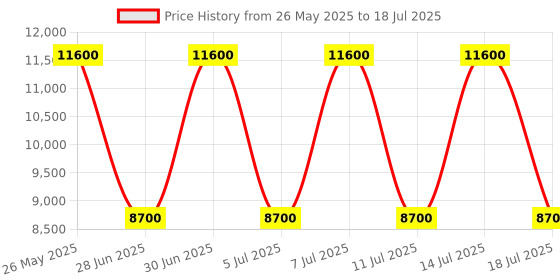 myntra.com GUESS Textured PU Structured Shoulder Bag with Quilted guess Price History Graph from 26 May 2025 to 14 Jul 2025