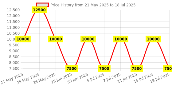 myntra.com GUESS Textured PU Structured Shoulder Bag with Quilted guess Price History Graph from 21 May 2025 to 15 Jul 2025
