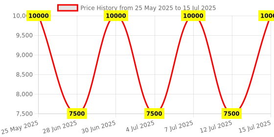 myntra.com GUESS Textured PU Structured Shoulder Bag with Quilted guess Price History Graph from 25 May 2025 to 15 Jul 2025