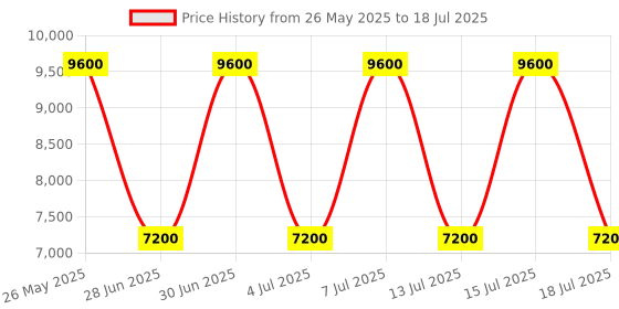 myntra.com GUESS Textured PU Structured Shoulder Bag with Quilted guess Price History Graph from 26 May 2025 to 15 Jul 2025