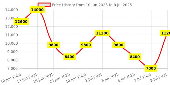 myntra.com GUESS Textured PU Structured Tote Bag with Quilted guess Price History Graph from 10 Jun 2025 to 8 Jul 2025