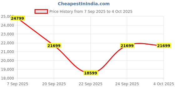 myntra.com GUESS Textured Soft-Sided Medium Trolley Bag guess Price History Graph from 7 Sep 2025 to 4 Oct 2025