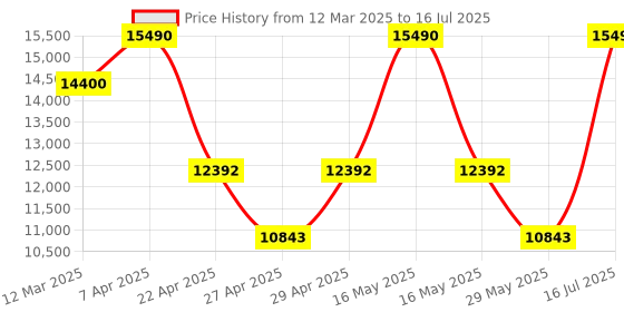 myntra.com GUESS Textured Soft-Sided Trolley Bag guess Price History Graph from 12 Mar 2025 to 16 Jul 2025