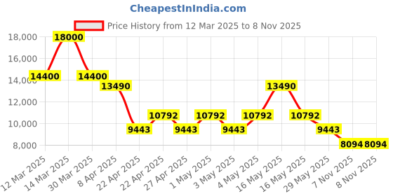 myntra.com GUESS Textured Soft-SidedTrolley Bag guess Price History Graph from 12 Mar 2025 to 7 Nov 2025