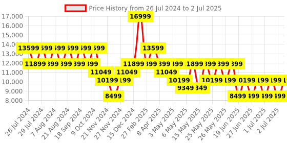myntra.com GUESS Textured Structured Handheld Bag guess Price History Graph from 26 Jul 2024 to 2 Jul 2025