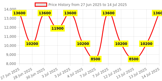 myntra.com GUESS Textured Structured Handheld Bag guess Price History Graph from 27 Jun 2025 to 14 Jul 2025