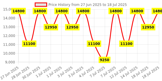myntra.com GUESS Textured Structured Handheld Bag guess Price History Graph from 27 Jun 2025 to 14 Jul 2025