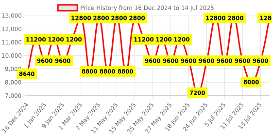 myntra.com GUESS Textured Structured Handheld Bag With Quilted Detail guess Price History Graph from 16 Dec 2024 to 14 Jul 2025