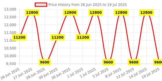 myntra.com GUESS Textured Structured Satchel guess Price History Graph from 26 Jun 2025 to 14 Jul 2025