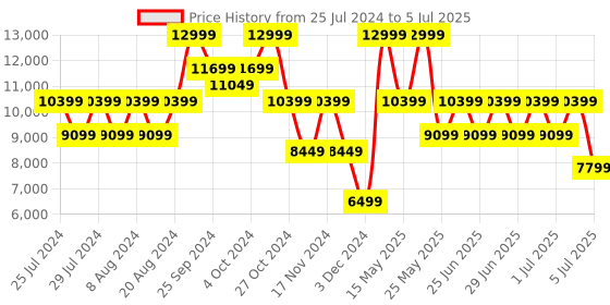 myntra.com GUESS Textured Structured Shoulder Bag guess Price History Graph from 25 Jul 2024 to 5 Jul 2025
