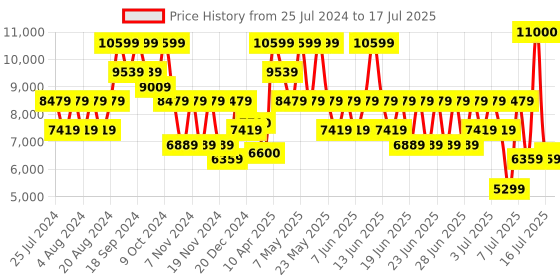myntra.com GUESS Textured Structured Sling Bag guess Price History Graph from 25 Jul 2024 to 16 Jul 2025
