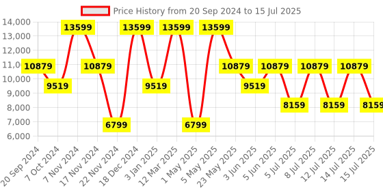 myntra.com GUESS Textured Structured Sling Bag guess Price History Graph from 20 Sep 2024 to 15 Jul 2025