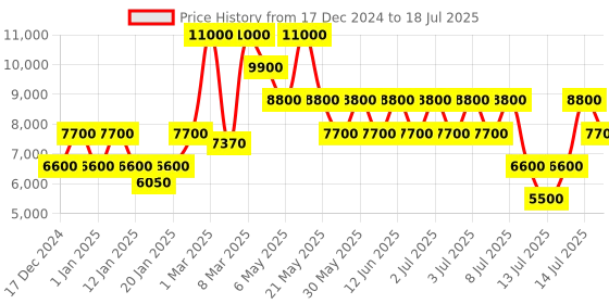 myntra.com GUESS Textured Structured Sling Bag guess Price History Graph from 17 Dec 2024 to 14 Jul 2025