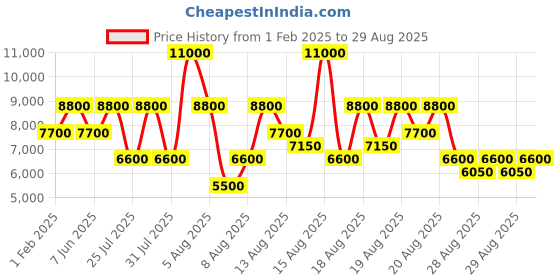 myntra.com GUESS Textured Structured Sling Bag guess Price History Graph from 1 Feb 2025 to 29 Aug 2025