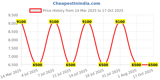 myntra.com Guess Texured Double Breasted Notched Lapel Collar Vest Blazer guess Price History Graph from 14 Mar 2025 to 16 Oct 2025
