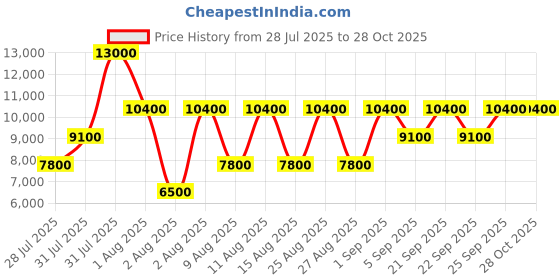 myntra.com GUESS Torino Men Brand Logo Backpack guess Price History Graph from 28 Jul 2025 to 28 Oct 2025