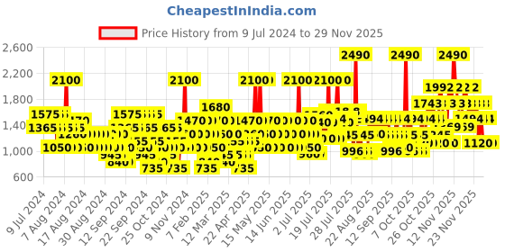 myntra.com GUESS Transparent Seductive Body Mist 250 Ml guess Price History Graph from 9 Jul 2024 to 29 Nov 2025