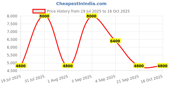 myntra.com GUESS Two Handles Messenger Bag guess Price History Graph from 19 Jul 2025 to 16 Oct 2025