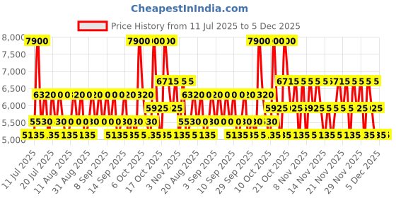 myntra.com GUESS Type 1 Long Lasting Eau de Parfum - 100 ml guess Price History Graph from 11 Jul 2025 to 5 Dec 2025