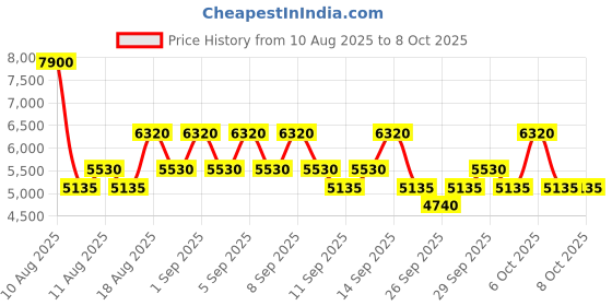myntra.com GUESS Type 2 Long Lasting Eau De Parfum - 100 ml guess Price History Graph from 10 Aug 2025 to 4 Oct 2025