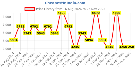 myntra.com GUESS Typography Printed Casual Shirt guess Price History Graph from 16 Aug 2024 to 23 Nov 2025