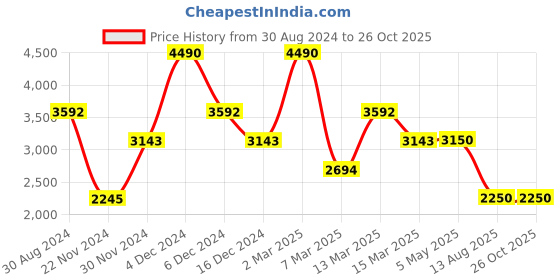 myntra.com GUESS Typography Printed Cotton T-shirt guess Price History Graph from 30 Aug 2024 to 26 Oct 2025