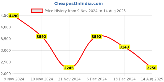 myntra.com GUESS Typography Printed Cotton T-shirt guess Price History Graph from 9 Nov 2024 to 14 Aug 2025