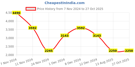 myntra.com GUESS Typography Printed Cotton T-shirt guess Price History Graph from 7 Nov 2024 to 27 Oct 2025